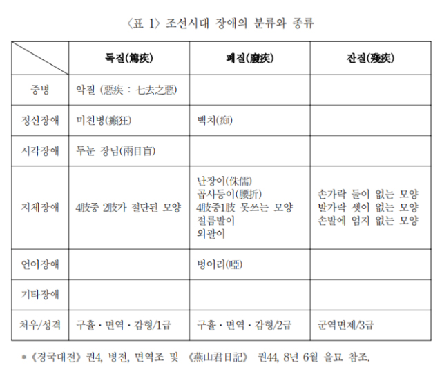 조선시대-장애분류와-종류.jpg